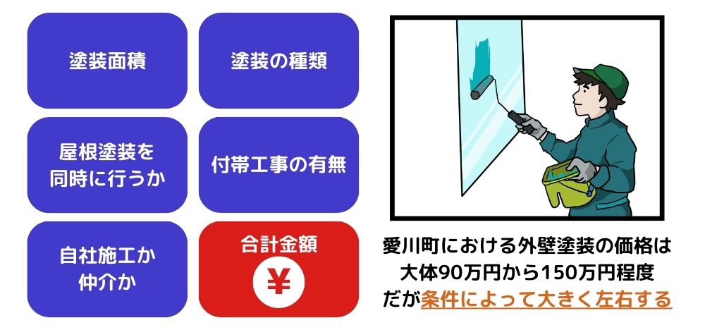 愛川町における外壁塗装の費用相場
