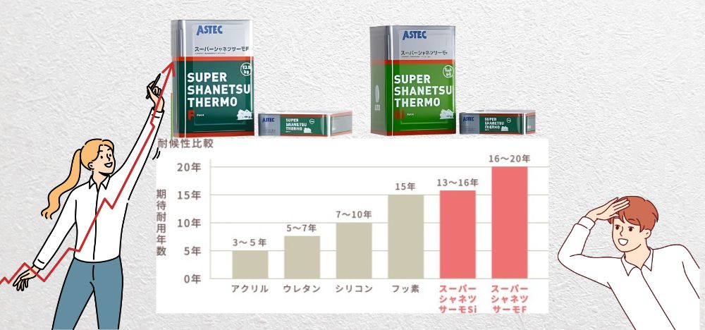 スーパーシャネツサーモFとの違い