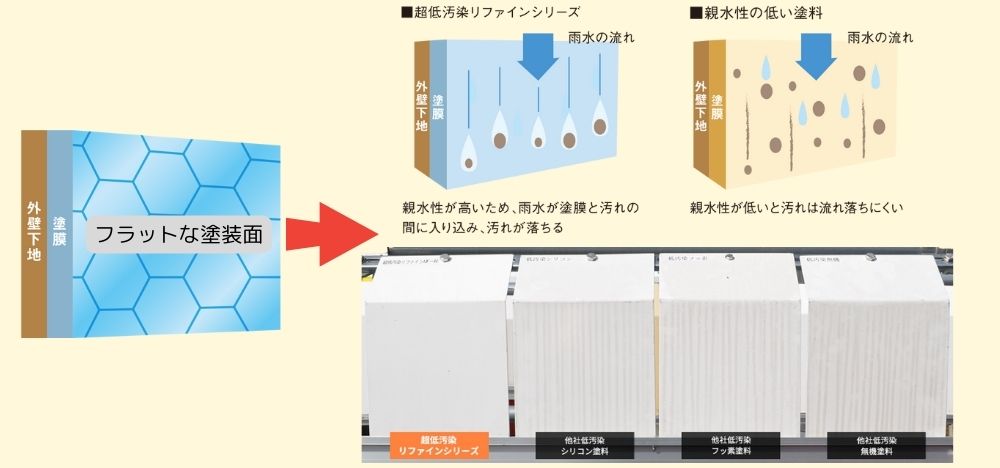超低汚染性の秘密