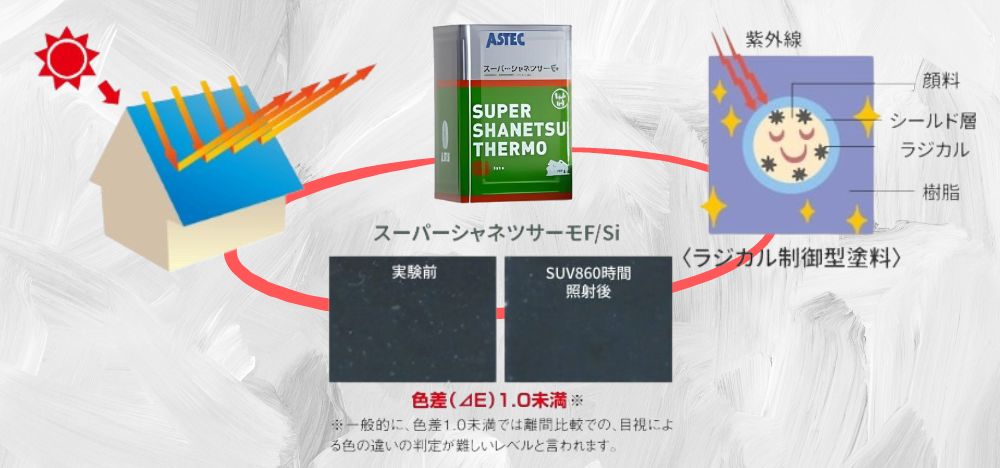 スーパーシャネツサーモSiにおける3つの強み