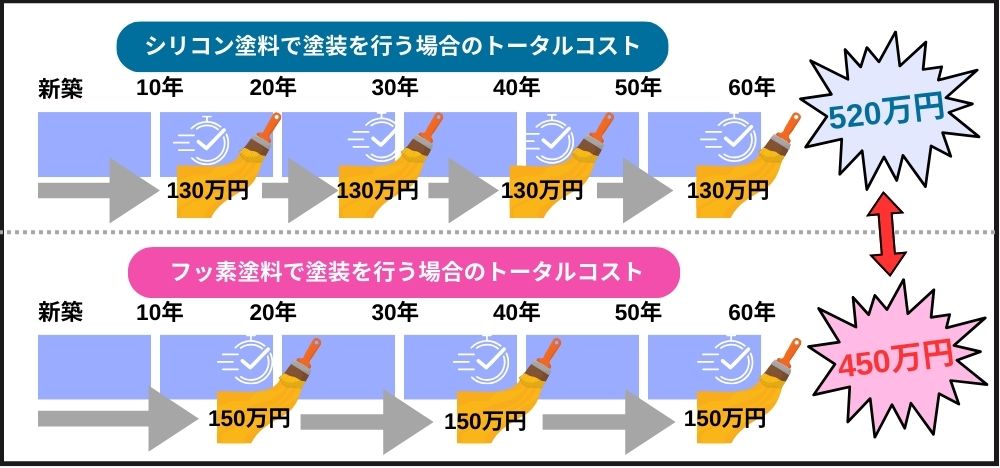 抜群のロングライフ性能とコストパフォーマンス