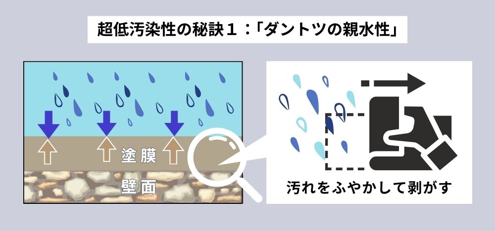 ダントツの親水性