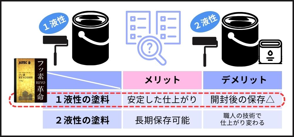 水性1液性だから手軽