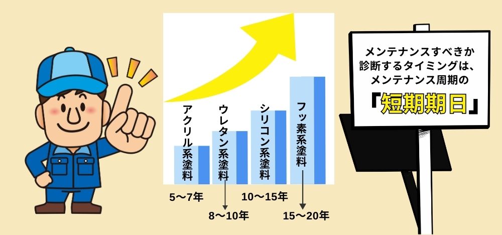 塗料ごとのメンテナンスの目安時期