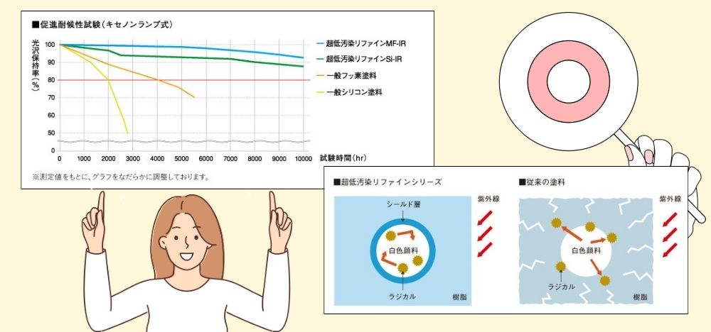 耐候性の高さの秘密