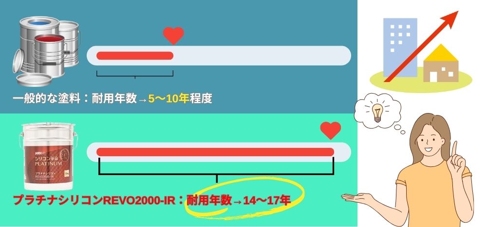 プラチナシリコンREVO2000-IRの持続性は？耐用年数はどのくらい？