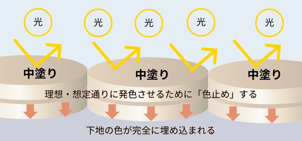 中塗りとは