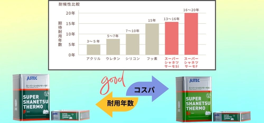 何が違う？スーパーシャネツサーモFとSiを比較