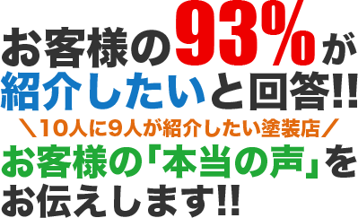 厚木市で外壁塗装をいただいたお客様の93%が紹介したいと回答